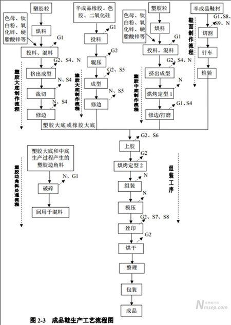 制鞋廠環(huán)評辦理流程